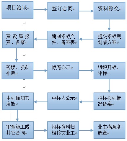 工程項目招標代理業務流程圖